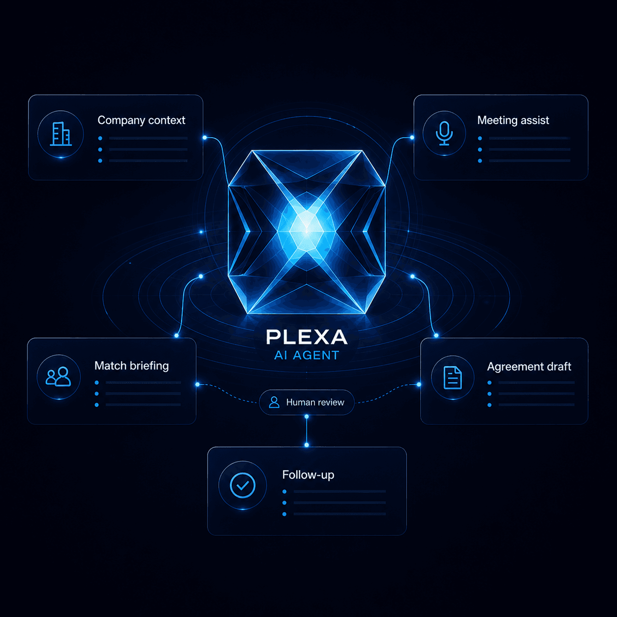 PLEXA coordination-core concept connecting company context, match briefing, meeting assistance, agreement drafting, and follow-up under human review